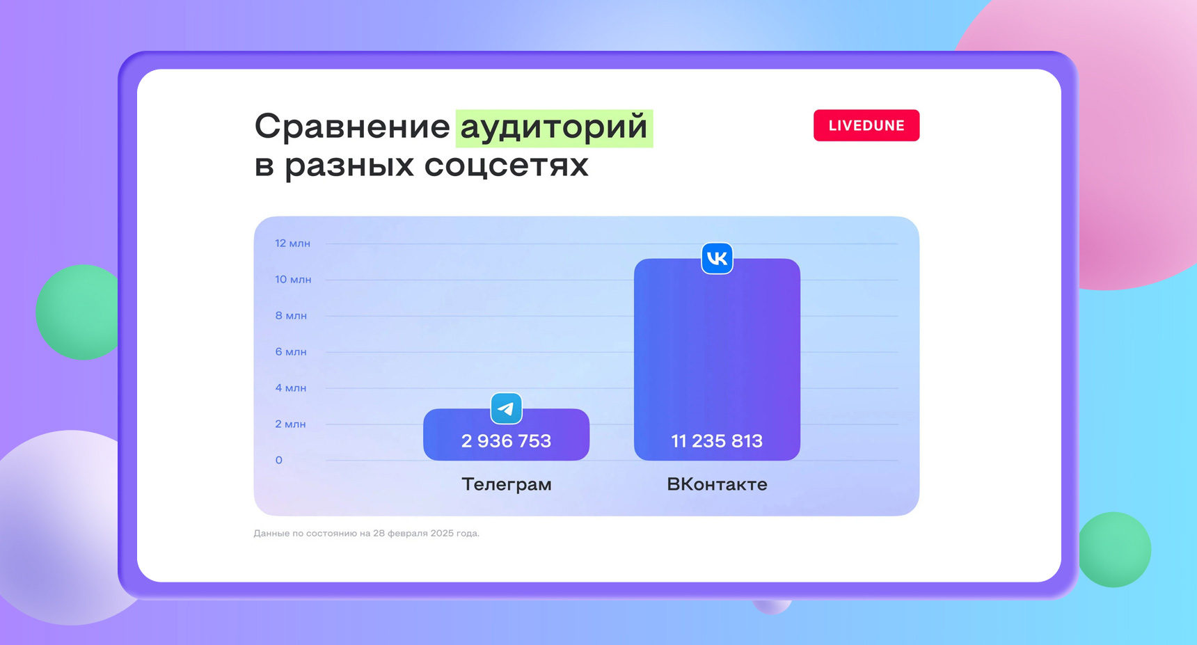 Сравнение аудиторий соцсетей
